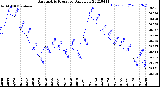 Milwaukee Weather Barometric Pressure<br>Daily Low