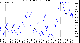 Milwaukee Weather Wind Chill<br>Daily Low