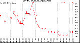 Milwaukee Weather Dew Point<br>(24 Hours)