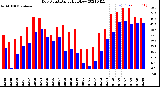 Milwaukee Weather Dew Point<br>Daily High/Low