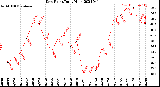 Milwaukee Weather Dew Point<br>Daily High