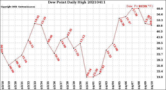 Milwaukee Weather Dew Point<br>Daily High