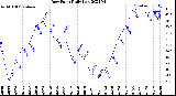 Milwaukee Weather Dew Point<br>Daily Low