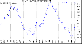 Milwaukee Weather Dew Point<br>Monthly Low