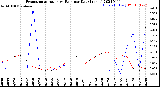 Milwaukee Weather Evapotranspiration<br>vs Rain per Day<br>(Inches)