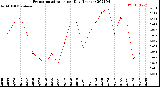 Milwaukee Weather Evapotranspiration<br>per Day (Inches)