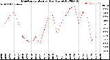 Milwaukee Weather Evapotranspiration<br>per Day (Ozs sq/ft)