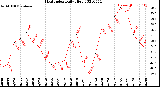 Milwaukee Weather Heat Index<br>Daily High