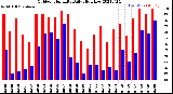 Milwaukee Weather Outdoor Humidity<br>Daily High/Low