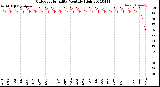 Milwaukee Weather Outdoor Humidity<br>Monthly High