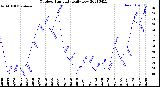 Milwaukee Weather Outdoor Humidity<br>Daily Low