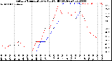 Milwaukee Weather Outdoor Temperature<br>vs Wind Chill<br>(24 Hours)