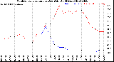 Milwaukee Weather Outdoor Temperature<br>vs Dew Point<br>(24 Hours)