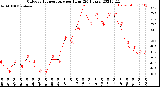 Milwaukee Weather Outdoor Temperature<br>per Hour<br>(24 Hours)