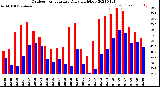 Milwaukee Weather Outdoor Temperature<br>Daily High/Low