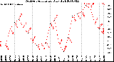 Milwaukee Weather Outdoor Temperature<br>Daily High