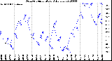 Milwaukee Weather Outdoor Temperature<br>Daily Low