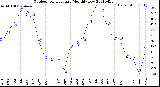 Milwaukee Weather Outdoor Temperature<br>Monthly Low