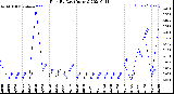 Milwaukee Weather Rain<br>By Day<br>(Inches)