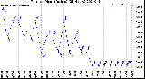 Milwaukee Weather Rain<br>per Hour<br>(Inches)<br>(24 Hours)