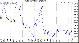 Milwaukee Weather Rain<br>per Month