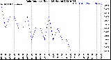 Milwaukee Weather Rain Rate<br>per Hour<br>(24 Hours)