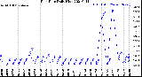 Milwaukee Weather Rain Rate<br>Daily High