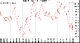 Milwaukee Weather Solar Radiation<br>Daily