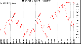 Milwaukee Weather THSW Index<br>Daily High