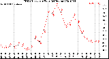 Milwaukee Weather THSW Index<br>per Hour<br>(24 Hours)