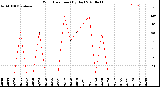 Milwaukee Weather Wind Direction<br>(By Day)