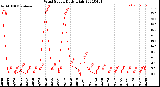 Milwaukee Weather Wind Speed<br>Daily High