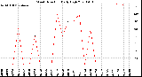 Milwaukee Weather Wind Direction<br>Daily High