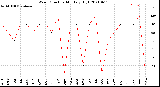 Milwaukee Weather Wind Direction<br>Monthly High