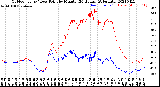 Milwaukee Weather Outdoor Temp / Dew Point<br>by Minute<br>(24 Hours) (Alternate)