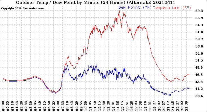 Milwaukee Weather Outdoor Temp / Dew Point<br>by Minute<br>(24 Hours) (Alternate)