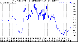 Milwaukee Weather Dew Point<br>by Minute<br>(24 Hours) (Alternate)