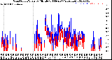 Milwaukee Weather Wind Speed/Gusts<br>by Minute<br>(24 Hours) (Alternate)