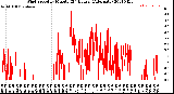 Milwaukee Weather Wind Speed<br>by Minute<br>(24 Hours) (Alternate)