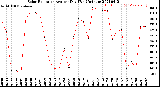 Milwaukee Weather Solar Radiation<br>Avg per Day W/m2/minute