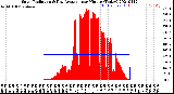 Milwaukee Weather Solar Radiation<br>& Day Average<br>per Minute<br>(Today)