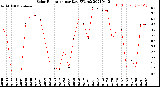 Milwaukee Weather Solar Radiation<br>per Day KW/m2