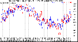 Milwaukee Weather Outdoor Temperature<br>Daily High<br>(Past/Previous Year)