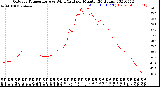 Milwaukee Weather Outdoor Temperature<br>vs Wind Chill<br>per Minute<br>(24 Hours)