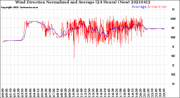 Milwaukee Weather Wind Direction<br>Normalized and Average<br>(24 Hours) (New)