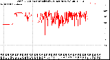 Milwaukee Weather Wind Direction<br>Normalized<br>(24 Hours) (New)