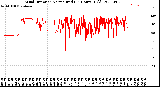 Milwaukee Weather Wind Direction<br>Normalized<br>(24 Hours) (Old)