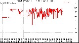 Milwaukee Weather Wind Direction<br>(24 Hours) (Raw)