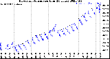 Milwaukee Weather Barometric Pressure<br>per Hour<br>(24 Hours)