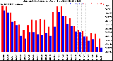 Milwaukee Weather Barometric Pressure<br>Daily High/Low